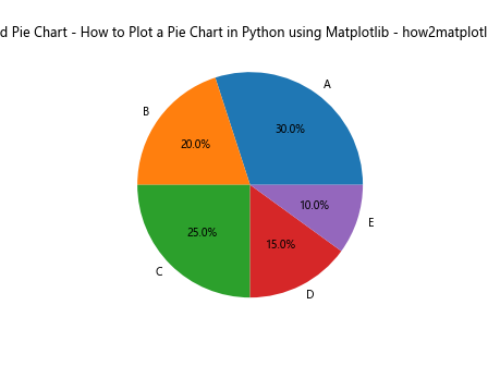 How to Plot a Pie Chart in Python using Matplotlib