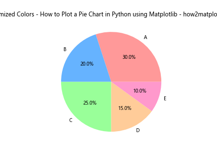 How to Plot a Pie Chart in Python using Matplotlib