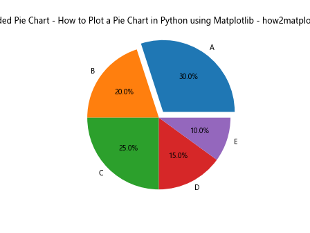 How to Plot a Pie Chart in Python using Matplotlib