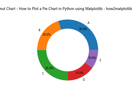 How to Plot a Pie Chart in Python using Matplotlib