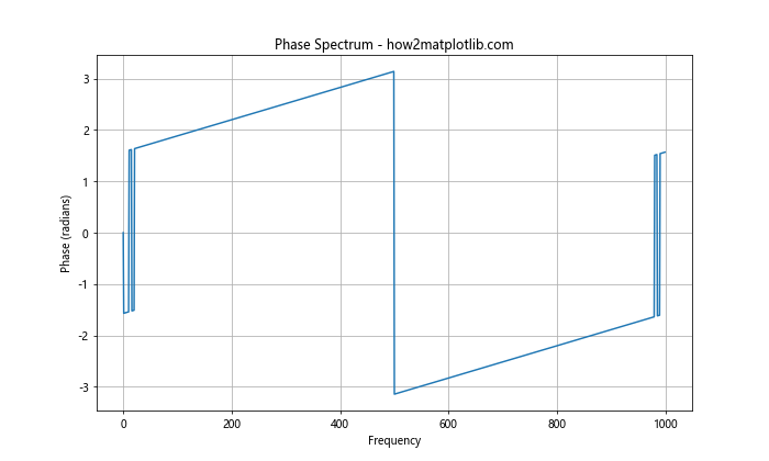 How to Plot the Phase Spectrum in Python Using Matplotlib