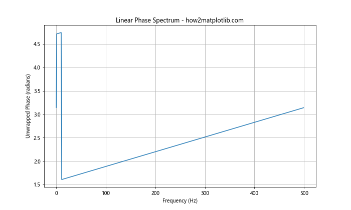 How to Plot the Phase Spectrum in Python Using Matplotlib