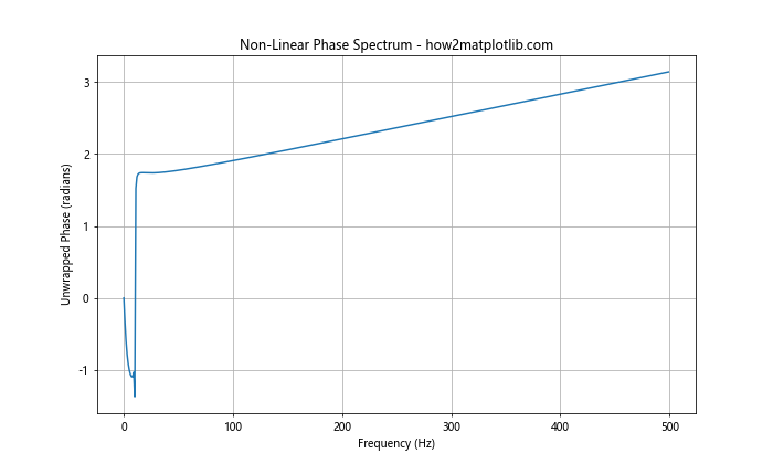 How to Plot the Phase Spectrum in Python Using Matplotlib