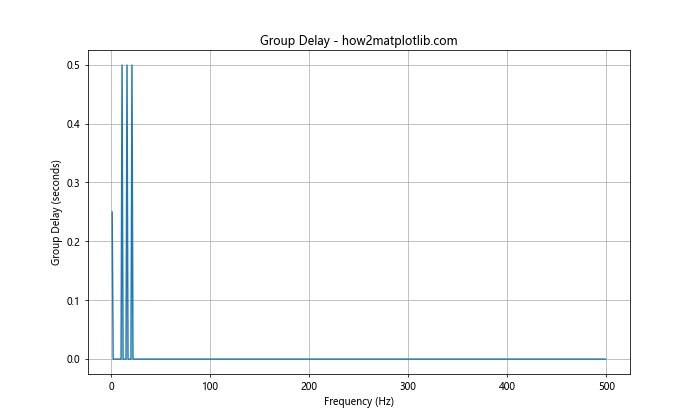 How to Plot the Phase Spectrum in Python Using Matplotlib