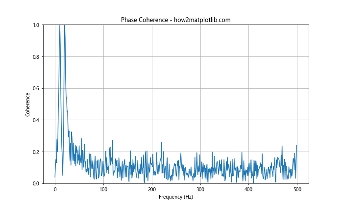 How to Plot the Phase Spectrum in Python Using Matplotlib