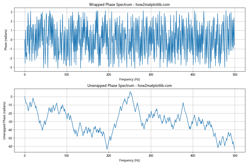 How to Plot the Phase Spectrum in Python Using Matplotlib