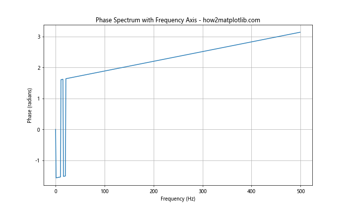 How to Plot the Phase Spectrum in Python Using Matplotlib