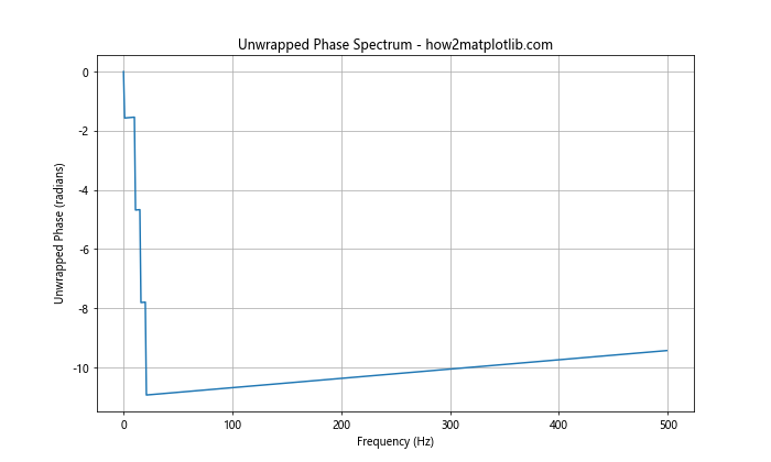 How to Plot the Phase Spectrum in Python Using Matplotlib