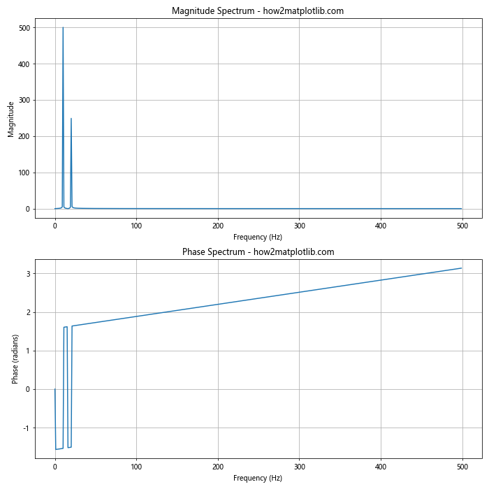 How to Plot the Phase Spectrum in Python Using Matplotlib