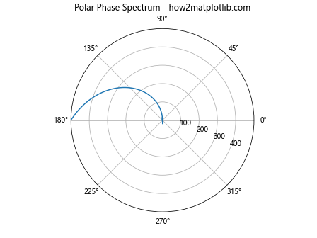 How to Plot the Phase Spectrum in Python Using Matplotlib