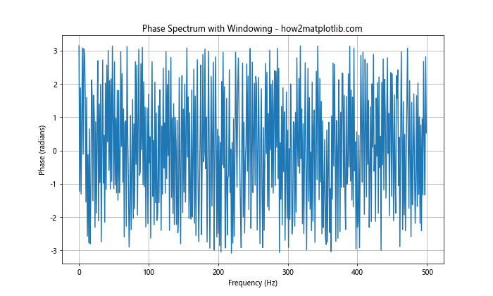 How to Plot the Phase Spectrum in Python Using Matplotlib