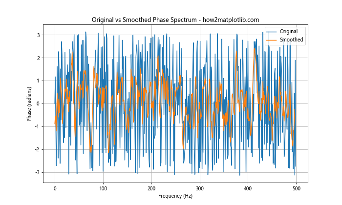 How to Plot the Phase Spectrum in Python Using Matplotlib