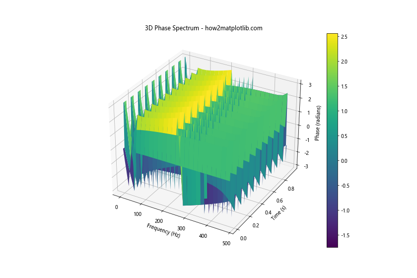 How to Plot the Phase Spectrum in Python Using Matplotlib