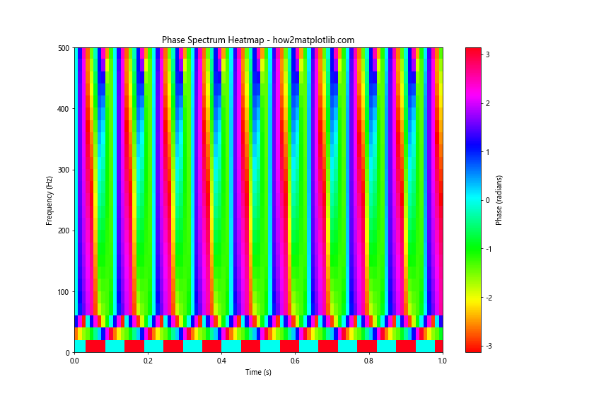 How to Plot the Phase Spectrum in Python Using Matplotlib