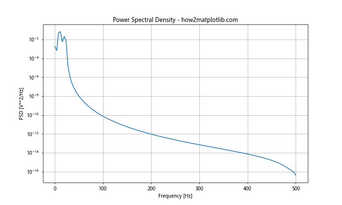 How to Plot the Power Spectral Density Using Matplotlib in Python