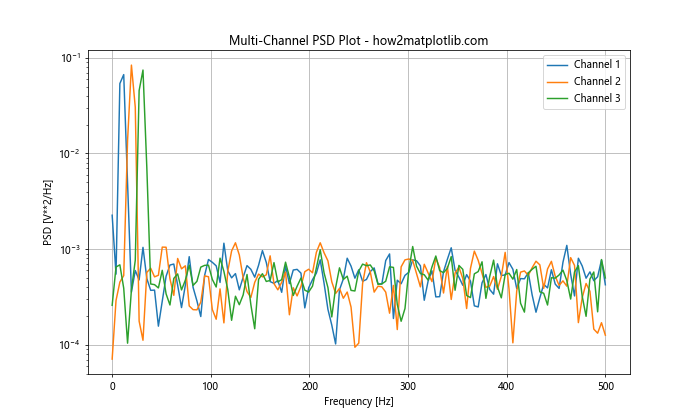 How to Plot the Power Spectral Density Using Matplotlib in Python