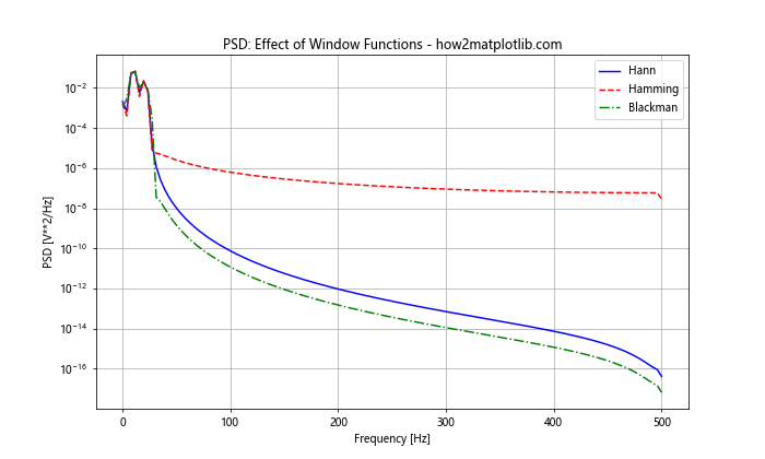 How to Plot the Power Spectral Density Using Matplotlib in Python