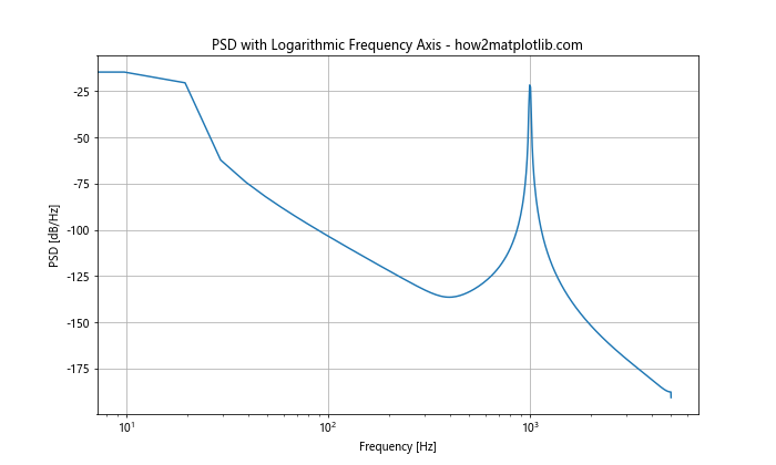 How to Plot the Power Spectral Density Using Matplotlib in Python