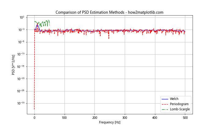 How to Plot the Power Spectral Density Using Matplotlib in Python