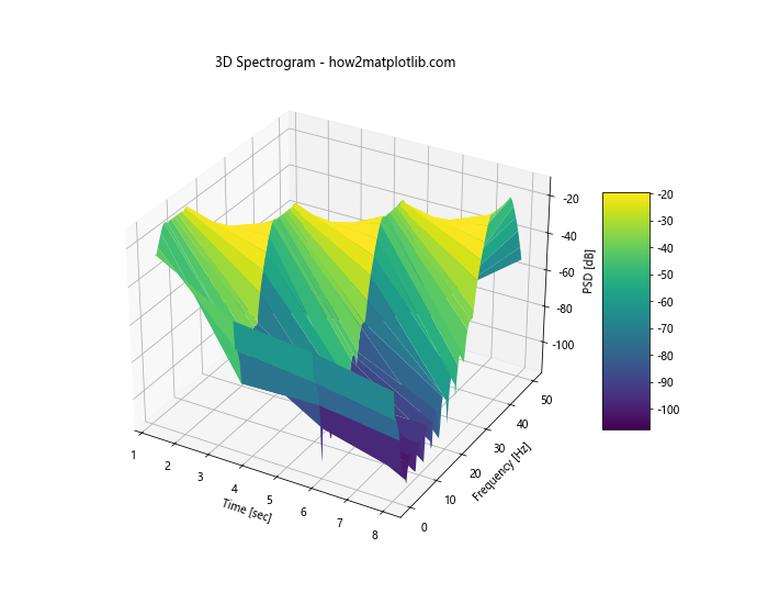 How to Plot the Power Spectral Density Using Matplotlib in Python