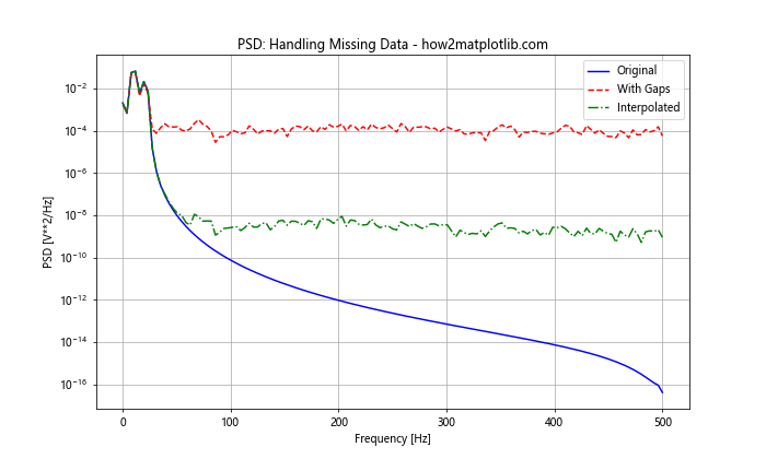 How to Plot the Power Spectral Density Using Matplotlib in Python