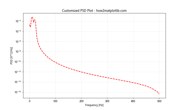 How to Plot the Power Spectral Density Using Matplotlib in Python