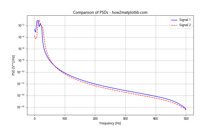 How to Plot the Power Spectral Density Using Matplotlib in Python