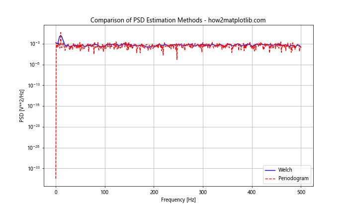 How to Plot the Power Spectral Density Using Matplotlib in Python