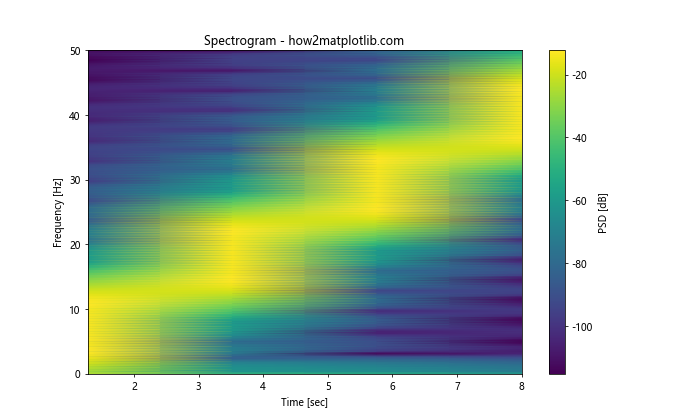 How to Plot the Power Spectral Density Using Matplotlib in Python