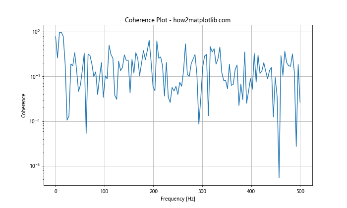 How to Plot the Power Spectral Density Using Matplotlib in Python