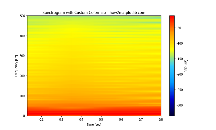 How to Plot the Power Spectral Density Using Matplotlib in Python