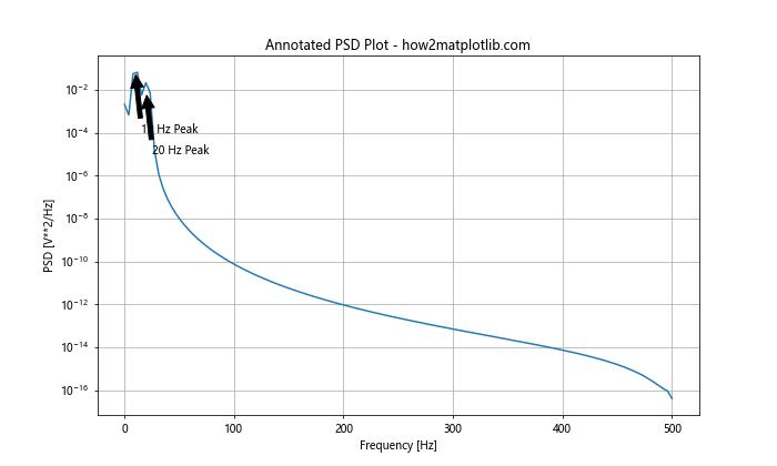 How to Plot the Power Spectral Density Using Matplotlib in Python