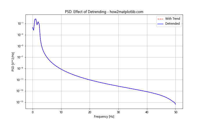 How to Plot the Power Spectral Density Using Matplotlib in Python