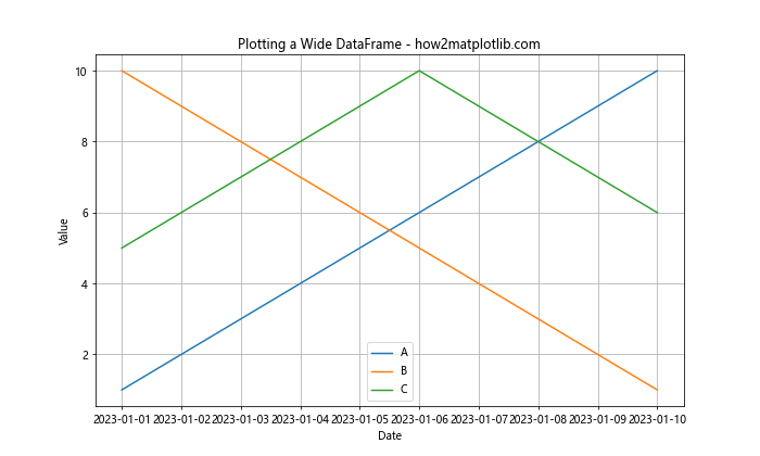 How to Master Plotting a Wide DataFrame with Custom Colors and Linestyles in Matplotlib