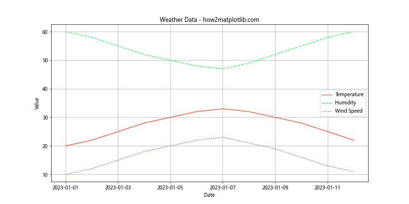 How to Master Plotting a Wide DataFrame with Custom Colors and Linestyles in Matplotlib