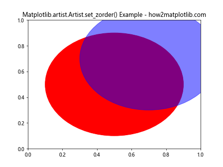 Mastering Matplotlib.artist.Artist.set_zorder() in Python