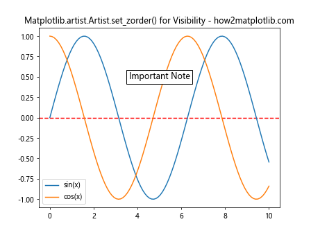 Mastering Matplotlib.artist.Artist.set_zorder() in Python