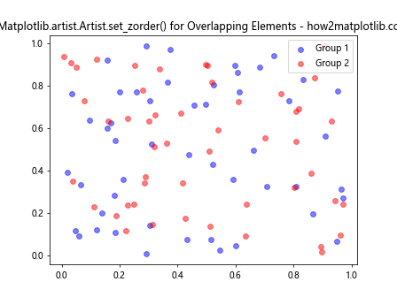 Mastering Matplotlib.artist.Artist.set_zorder() in Python