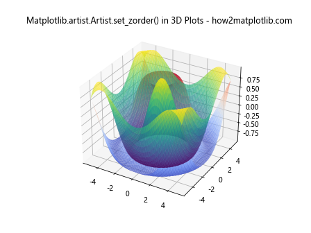 Mastering Matplotlib.artist.Artist.set_zorder() in Python
