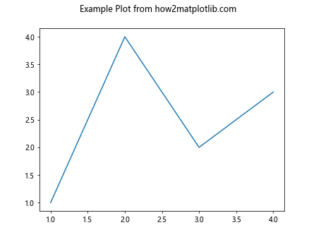 How to Use Matplotlib.axes.Axes.get_figure() in Python