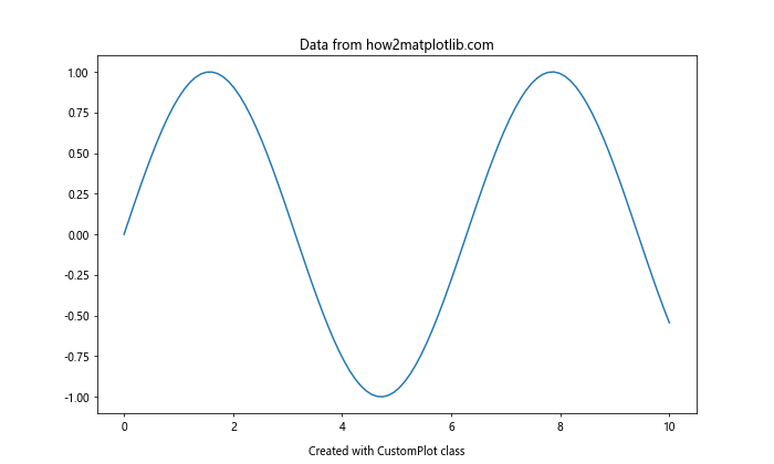 How to Use Matplotlib.axes.Axes.get_figure() in Python