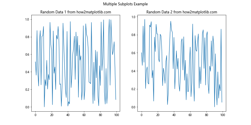 How to Use Matplotlib.axes.Axes.get_figure() in Python