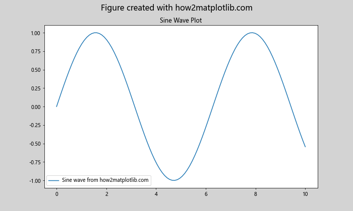 How to Use Matplotlib.axes.Axes.get_figure() in Python