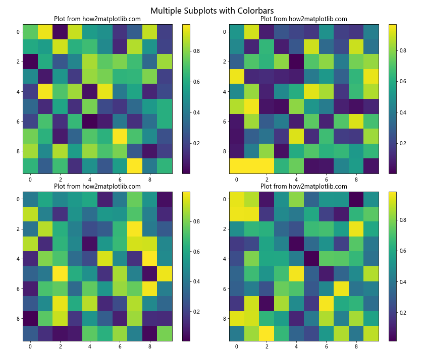 How to Use Matplotlib.axes.Axes.get_figure() in Python
