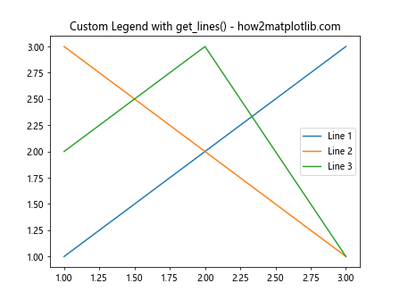 Comprehensive Guide to Using Matplotlib.axes.Axes.get_lines() in Python for Data Visualization