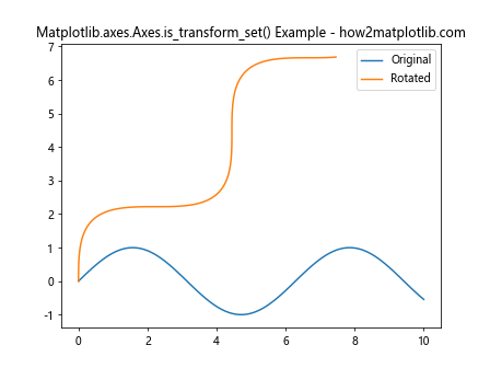 How to Use Matplotlib.axes.Axes.is_transform_set() in Python