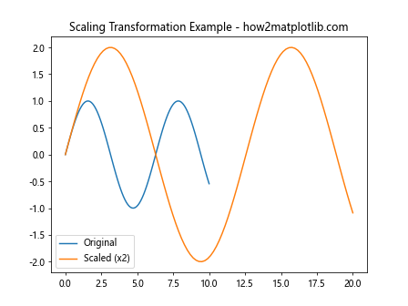 How to Use Matplotlib.axes.Axes.is_transform_set() in Python
