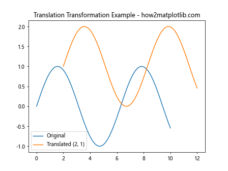 How to Use Matplotlib.axes.Axes.is_transform_set() in Python