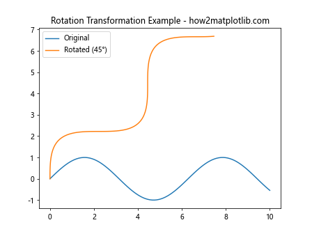 How to Use Matplotlib.axes.Axes.is_transform_set() in Python