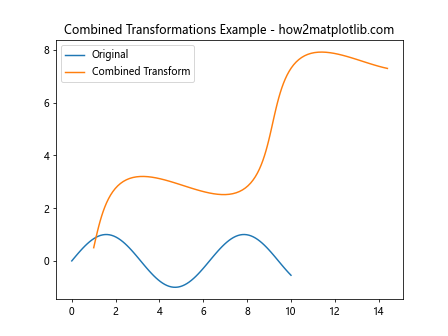 How to Use Matplotlib.axes.Axes.is_transform_set() in Python